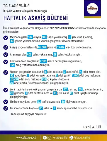 Elazığ'da Haftalık Asayiş Raporu: 185 Yakalanma